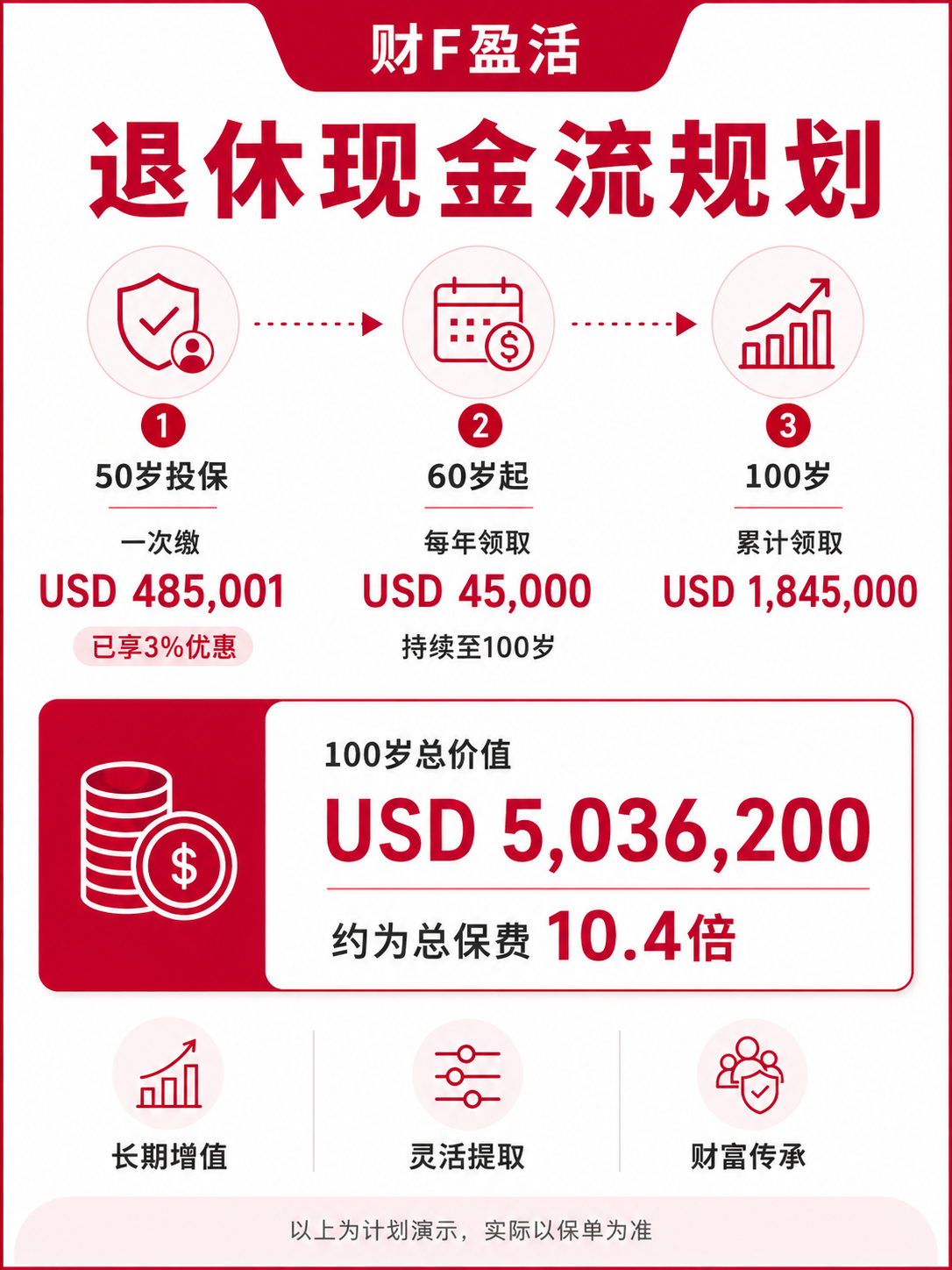财F盈活退休现金流规划海报