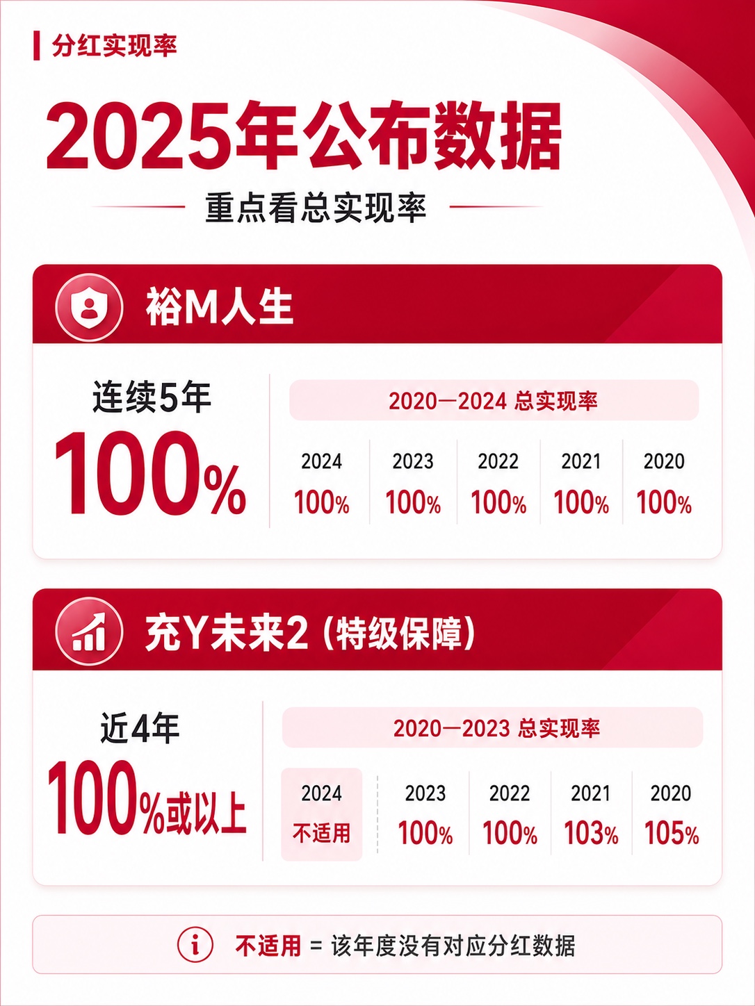 相关产品分红实现率资料
